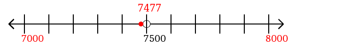 7,477 rounded to the nearest thousand with a number line