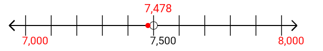 7,478 rounded to the nearest thousand with a number line