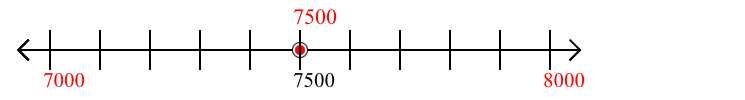 7,500 rounded to the nearest thousand with a number line