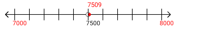 7,509 rounded to the nearest thousand with a number line