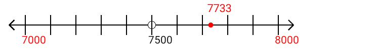 7,733 rounded to the nearest thousand with a number line