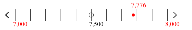 7,776 rounded to the nearest thousand with a number line