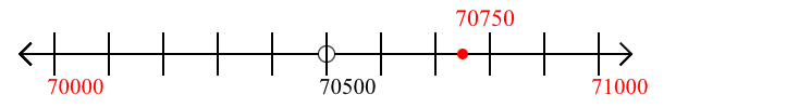 70,750 rounded to the nearest thousand with a number line