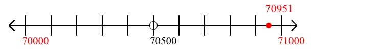 70,951 rounded to the nearest thousand with a number line