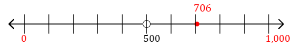 706 rounded to the nearest thousand with a number line