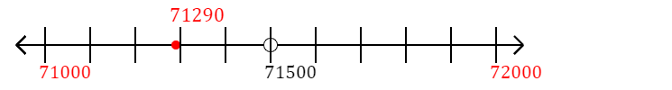 71,290 rounded to the nearest thousand with a number line