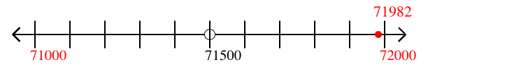 71,982 rounded to the nearest thousand with a number line