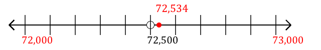 72,534 rounded to the nearest thousand with a number line