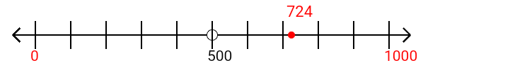 724 rounded to the nearest thousand with a number line