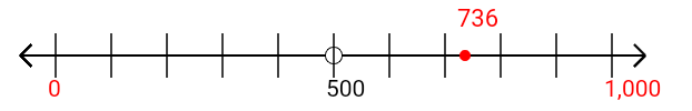 736 rounded to the nearest thousand with a number line