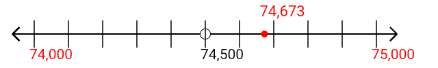 74,673 rounded to the nearest thousand with a number line