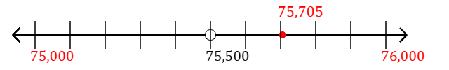 75,705 rounded to the nearest thousand with a number line