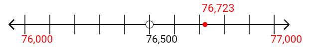 76,723 rounded to the nearest thousand with a number line