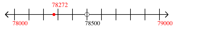 78,272 rounded to the nearest thousand with a number line