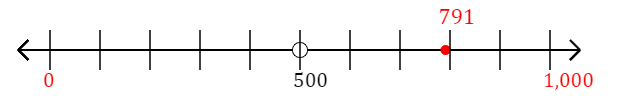 791 rounded to the nearest thousand with a number line