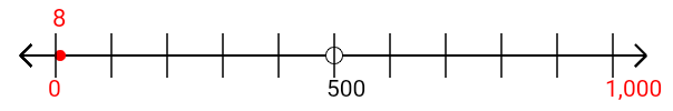 8 rounded to the nearest thousand with a number line