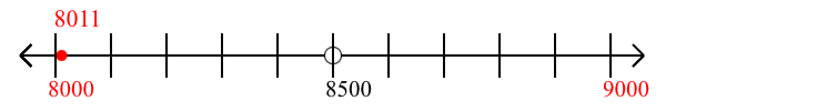 8,011 rounded to the nearest thousand with a number line