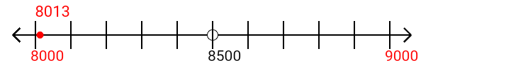 8,013 rounded to the nearest thousand with a number line