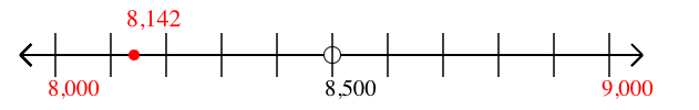 8,142 rounded to the nearest thousand with a number line