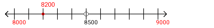 8,200 rounded to the nearest thousand with a number line