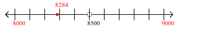 8,284 rounded to the nearest thousand with a number line