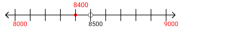 8,400 rounded to the nearest thousand with a number line