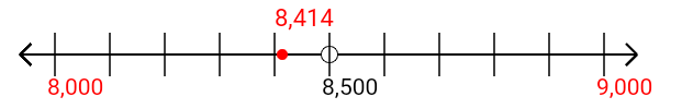 8,414 rounded to the nearest thousand with a number line