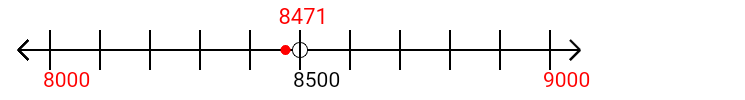 8,471 rounded to the nearest thousand with a number line