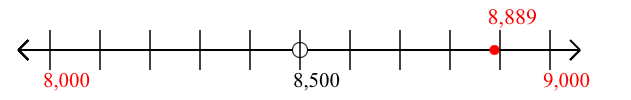 8,889 rounded to the nearest thousand with a number line