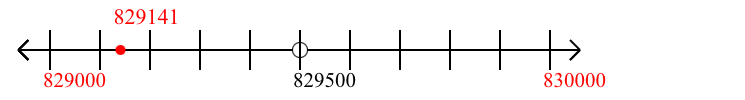 829,141 rounded to the nearest thousand with a number line