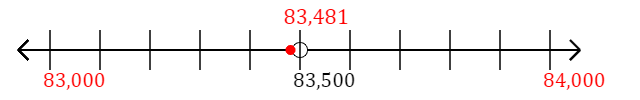 83,481 rounded to the nearest thousand with a number line