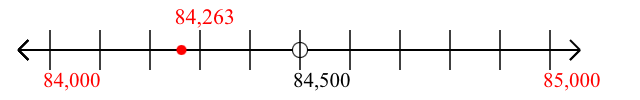 84,263 rounded to the nearest thousand with a number line