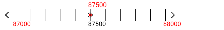 87,500 rounded to the nearest thousand with a number line