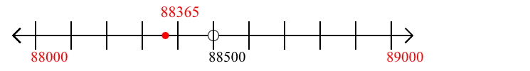 88,365 rounded to the nearest thousand with a number line