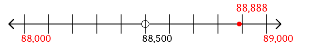 88,888 rounded to the nearest thousand with a number line