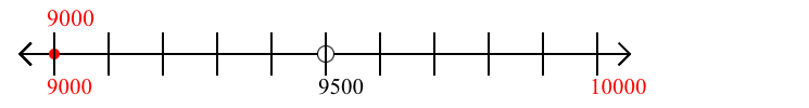 9,000 rounded to the nearest thousand with a number line