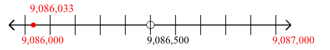 9,086,033 rounded to the nearest thousand with a number line