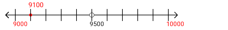 9,100 rounded to the nearest thousand with a number line