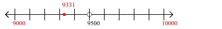 9,331 rounded to the nearest thousand with a number line