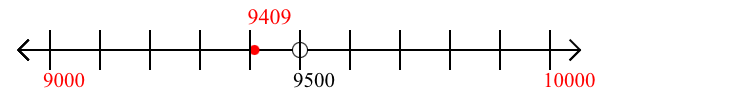 9,409 rounded to the nearest thousand with a number line