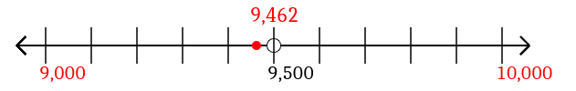 9,462 rounded to the nearest thousand with a number line