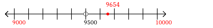 9,654 rounded to the nearest thousand with a number line