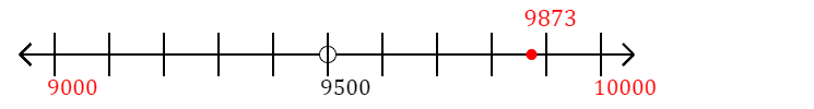 9,873 rounded to the nearest thousand with a number line