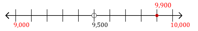 9,900 rounded to the nearest thousand with a number line