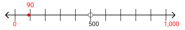 90 rounded to the nearest thousand with a number line