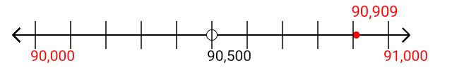 90,909 rounded to the nearest thousand with a number line