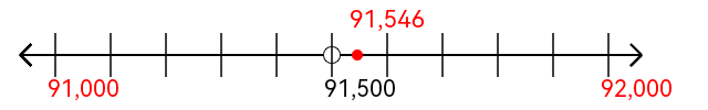 91,546 rounded to the nearest thousand with a number line