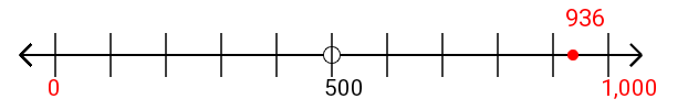 936 rounded to the nearest thousand with a number line