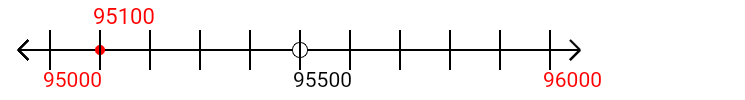 95,100 rounded to the nearest thousand with a number line