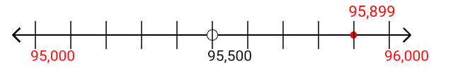 95,899 rounded to the nearest thousand with a number line